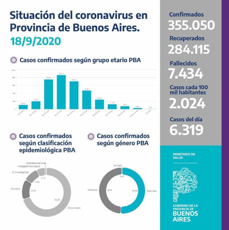 La provincia de Buenos Aires suma 6.319 casos y supera los 355.000 contagios